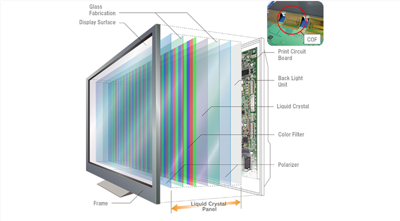 How The Technology of LCD Displays Works - Xenarc Technologies Blog