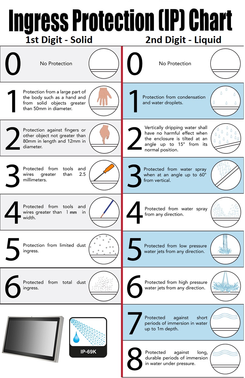 Ingress Protection Ratings From Xenarc Technologies Touchscreen and LCD Monitors https://www.xenarc.com
