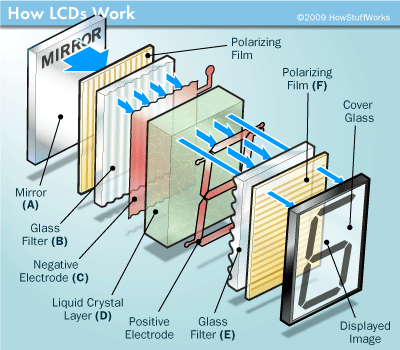 How The Technology of LCD Displays Works - Xenarc Technologies Blog